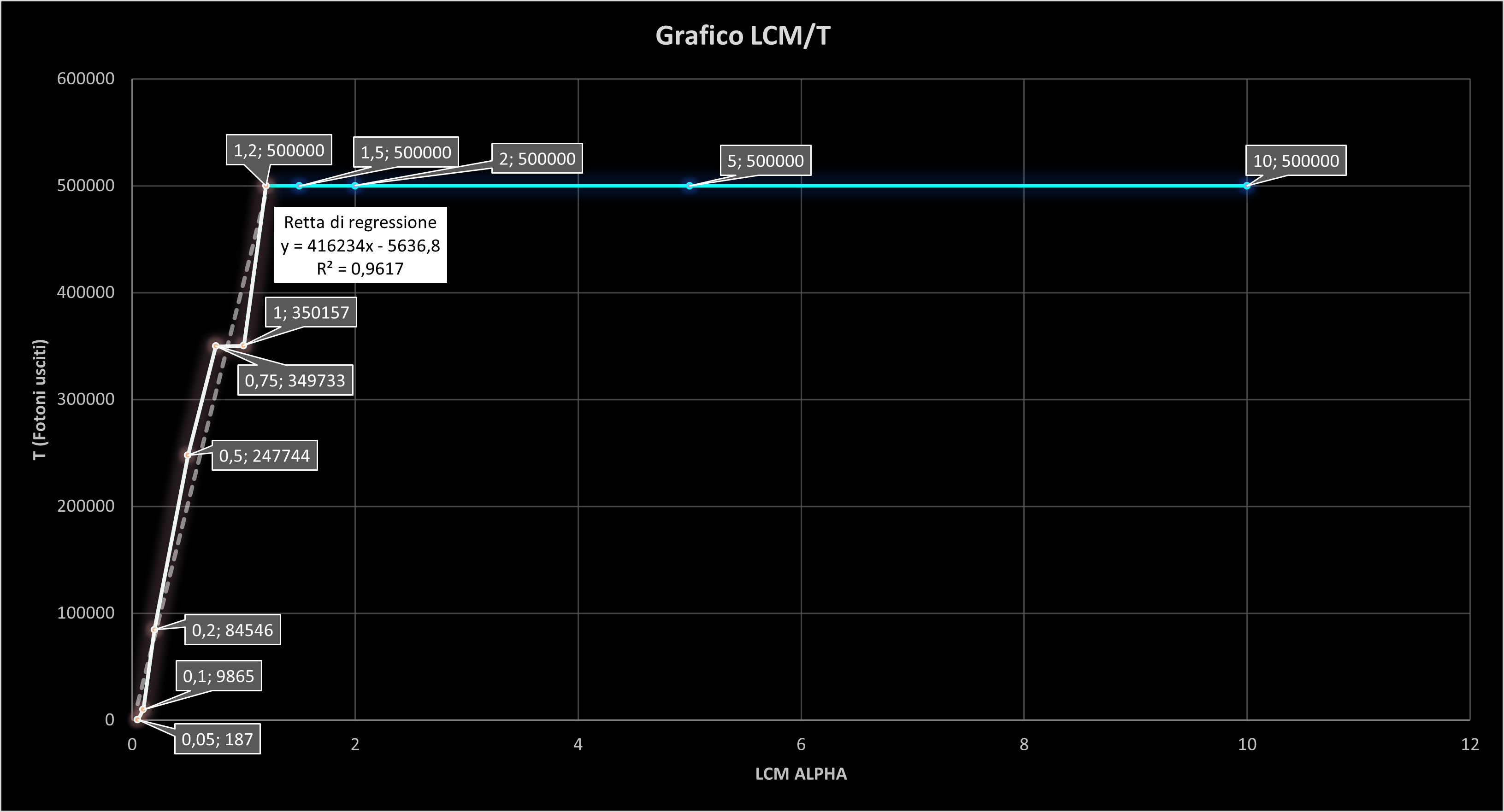 Grafico_LCM-T con retta di regressione