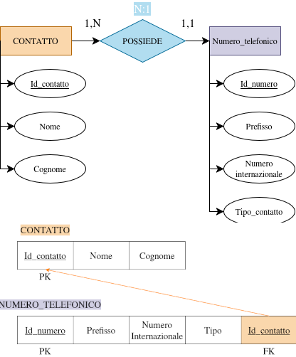 Phonebook database diagrams